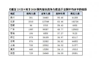 2023国考各单位最终报名人数