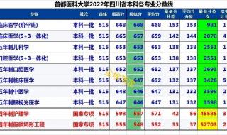 首都医科大学研究生分数线是多少啊,最好是影像学方面的