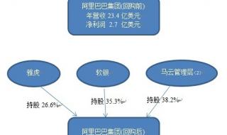 阿里巴巴的股东排名